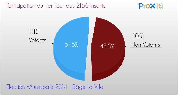 Participation au 1er Tour des Elections Municipales 2014 de la commune de Bâgé-La-Ville Elections Municipales 2014 - Participation au 1er Tour pour la commune de Bâgé-La-Ville