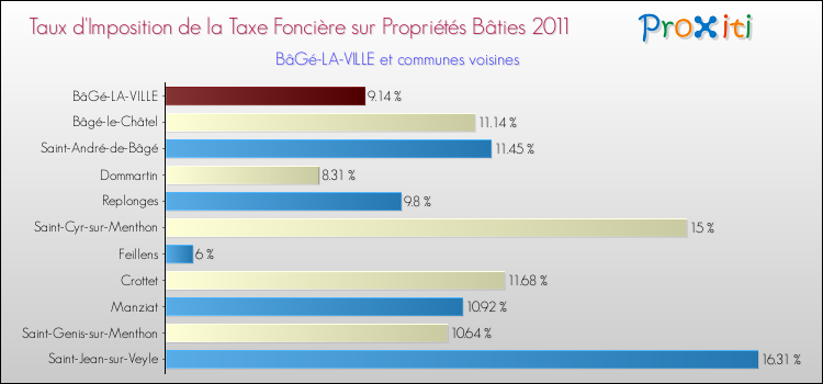 Taux d'imposition de la taxe foncière sur le bati 2011 pour BâGé-LA-VILLE et les communes proches Comparaison des taux d'imposition de la taxe foncière sur le bati 2011 pour BâGé-LA-VILLE et les communes voisines
