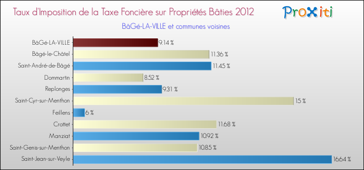 Taux d'imposition de la taxe foncière sur le bati 2012 pour BâGé-LA-VILLE et les communes proches Comparaison des taux d'imposition de la taxe foncière sur le bati 2012 pour BâGé-LA-VILLE et les communes voisines