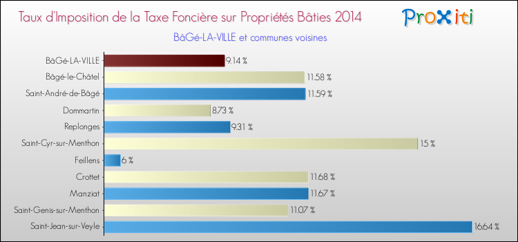 Taux d'imposition de la taxe foncière sur le bati 2014 pour BâGé-LA-VILLE et les communes proches Comparaison des taux d'imposition de la taxe foncière sur le bati 2014 pour BâGé-LA-VILLE et les communes voisines