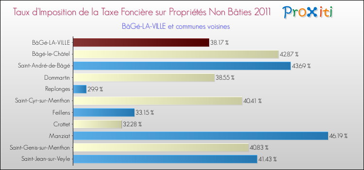 Taux d'imposition de la taxe foncière sur les immeubles et terrains non batis 2011 pour BâGé-LA-VILLE et les communes proches Comparaison des taux d'imposition de la taxe foncière sur les immeubles et terrains non batis 2011 pour BâGé-LA-VILLE et les communes voisines