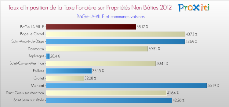 Taux d'imposition de la taxe foncière sur les immeubles et terrains non batis 2012 pour BâGé-LA-VILLE et les communes proches Comparaison des taux d'imposition de la taxe foncière sur les immeubles et terrains non batis 2012 pour BâGé-LA-VILLE et les communes voisines