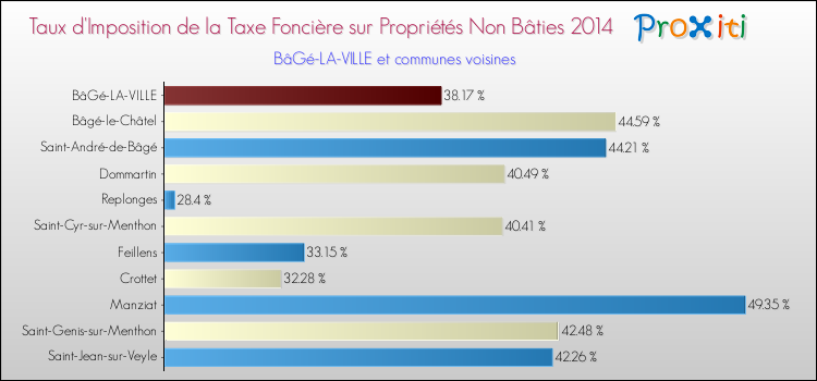 Taux d'imposition de la taxe foncière sur les immeubles et terrains non batis 2014 pour BâGé-LA-VILLE et les communes proches Comparaison des taux d'imposition de la taxe foncière sur les immeubles et terrains non batis 2014 pour BâGé-LA-VILLE et les communes voisines