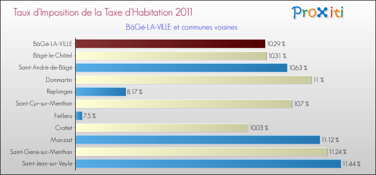 Taux d'imposition de la taxe d'habitation 2011 pour BâGé-LA-VILLE et les communes proches Comparaison des taux d'imposition de la taxe d'habitation 2011 pour BâGé-LA-VILLE et les communes voisines