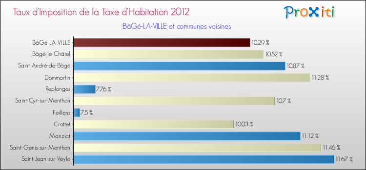 Taux d'imposition de la taxe d'habitation 2012 pour BâGé-LA-VILLE et les communes proches Comparaison des taux d'imposition de la taxe d'habitation 2012 pour BâGé-LA-VILLE et les communes voisines