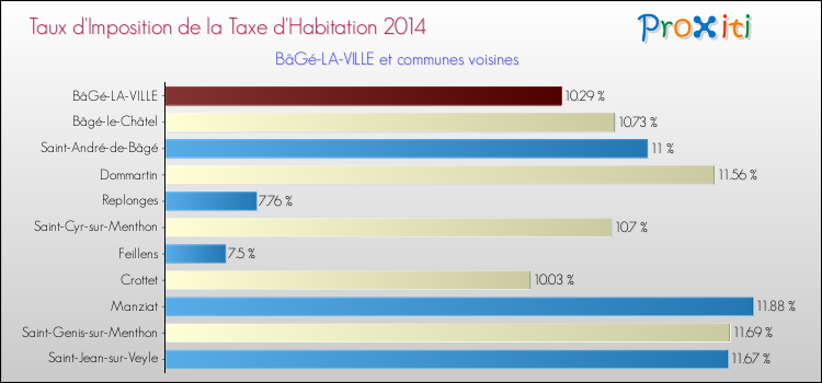 Taux d'imposition de la taxe d'habitation 2014 pour BâGé-LA-VILLE et les communes proches Comparaison des taux d'imposition de la taxe d'habitation 2014 pour BâGé-LA-VILLE et les communes voisines