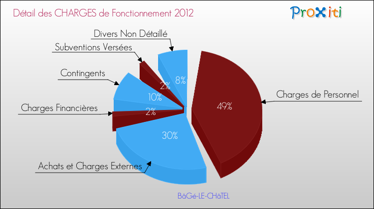 Décomposition des Charges de Fonctionnement 2012 de la commune de BâGé-LE-CHâTEL Charges de Fonctionnement 2012 pour la commune de BâGé-LE-CHâTEL