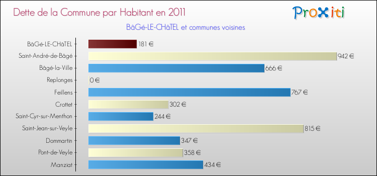 Dette par habitant de la commune en 2011 pour BâGé-LE-CHâTEL et les communes proches Comparaison de la dette par habitant de la commune en 2011 pour BâGé-LE-CHâTEL et les communes voisines