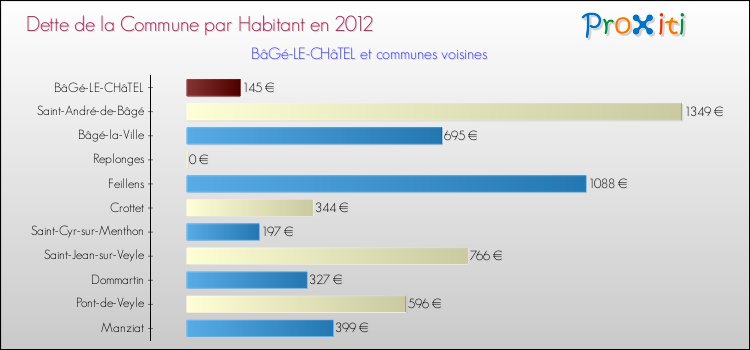 Dette par habitant de la commune en 2012 pour BâGé-LE-CHâTEL et les communes proches Comparaison de la dette par habitant de la commune en 2012 pour BâGé-LE-CHâTEL et les communes voisines