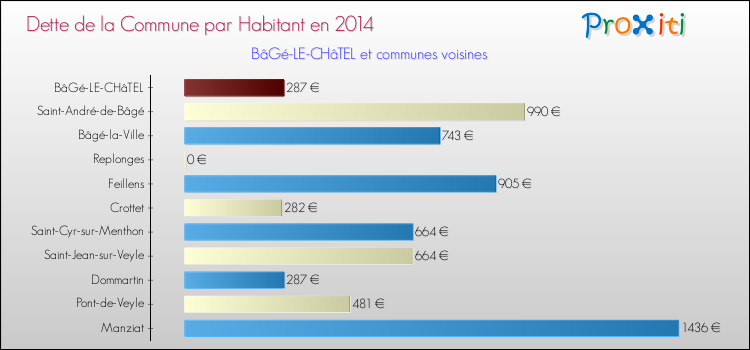 Comparaison de la dette par habitant de la commune en 2014 pour BâGé-LE-CHâTEL et les communes voisines