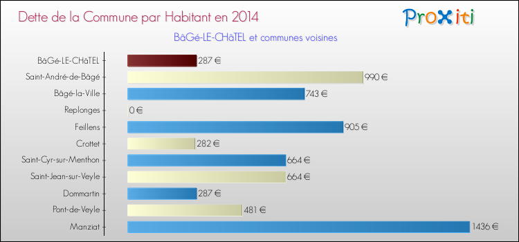 Dette par habitant de la commune en 2014 pour BâGé-LE-CHâTEL et les communes proches Comparaison de la dette par habitant de la commune en 2014 pour BâGé-LE-CHâTEL et les communes voisines
