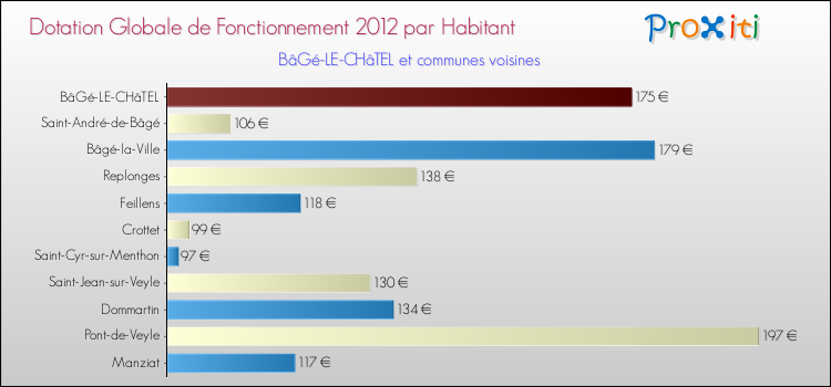 Montant des dotations globales de fonctionnement DGF par Habitant pour BâGé-LE-CHâTEL et les communes proches Comparaison des des dotations globales de fonctionnement DGF par habitant pour BâGé-LE-CHâTEL et les communes voisines