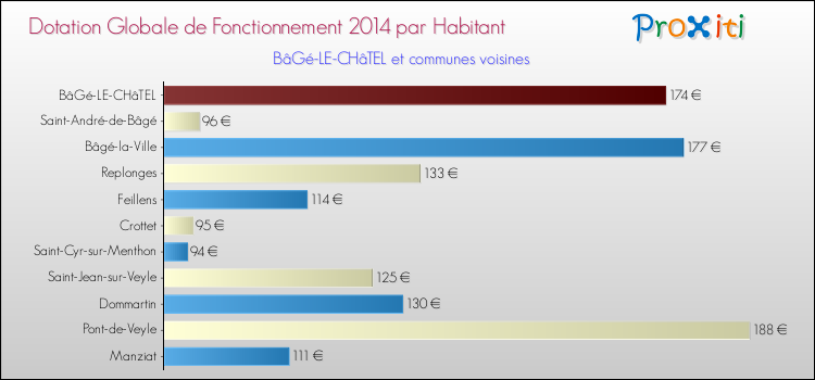 Comparaison des des dotations globales de fonctionnement DGF par habitant pour BâGé-LE-CHâTEL et les communes voisines en 2014.