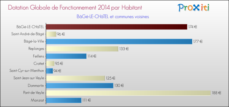 Montant des dotations globales de fonctionnement DGF par Habitant pour BâGé-LE-CHâTEL et les communes proches en 2014. Comparaison des des dotations globales de fonctionnement DGF par habitant pour BâGé-LE-CHâTEL et les communes voisines en 2014.