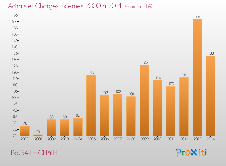 Evolution des Achats et Charges externes pour BâGé-LE-CHâTEL de 2000 à 2014