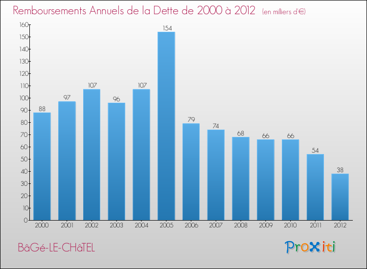 Evolution de l'annuité de la dette pour la commune de BâGé-LE-CHâTEL de 2000 à 2012 Annuités de la dette pour BâGé-LE-CHâTEL de 2000 à 2012