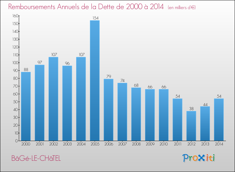 Evolution de l'annuité de la dette pour la commune de BâGé-LE-CHâTEL de 2000 à 2014 Annuités de la dette pour BâGé-LE-CHâTEL de 2000 à 2014
