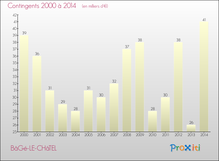 Evolution des Charges de Contingents pour BâGé-LE-CHâTEL de 2000 à 2014