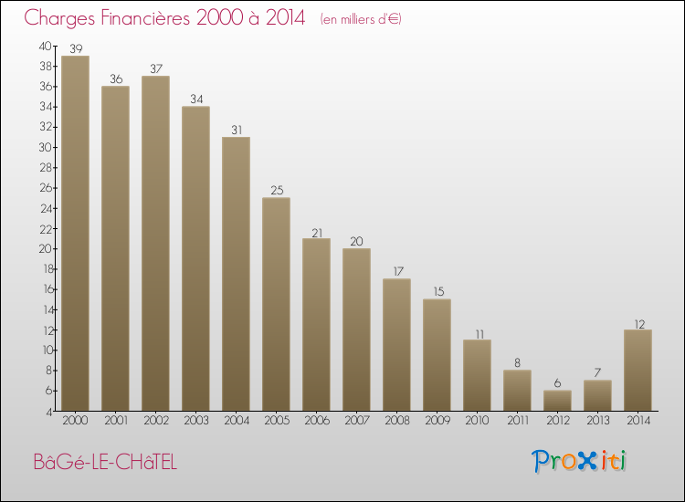 Evolution des Charges Financières pour BâGé-LE-CHâTEL de 2000 à 2014