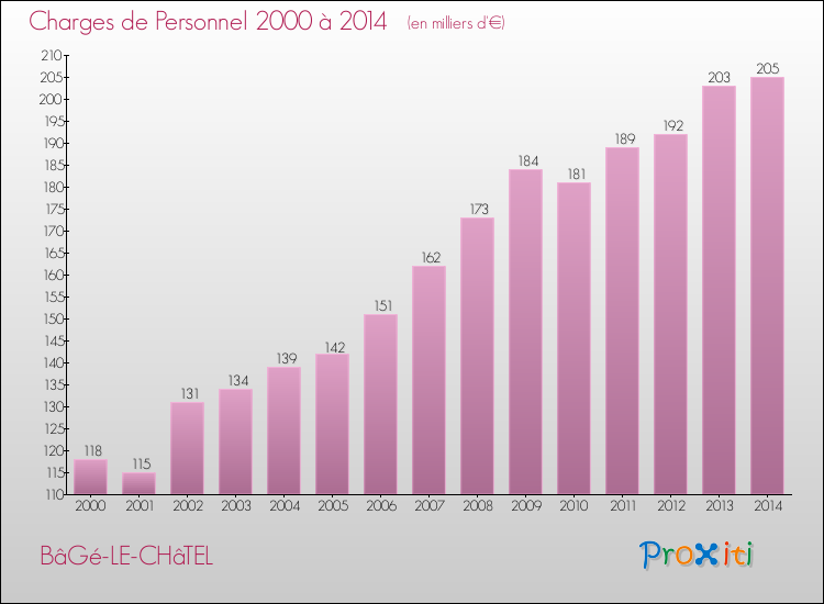 Evolution des dépenses de personnel pour BâGé-LE-CHâTEL de 2000 à 2014