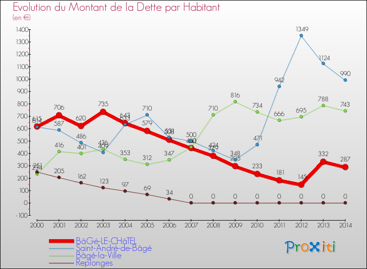 Evolution de la dette par habitant pour la commune de BâGé-LE-CHâTEL et les communes proches de 2000 à 2014 Comparaison de la dette par habitant pour BâGé-LE-CHâTEL et les communes voisines de 2000 à 2014