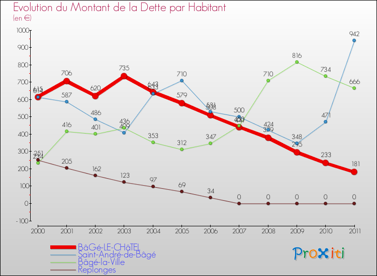 Evolution de la dette par habitant pour la commune de BâGé-LE-CHâTEL et les communes proches Comparaison de la dette par habitant pour BâGé-LE-CHâTEL et les communes voisines