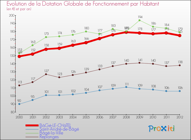 Evolution et montant de la dotation globale de fonctionnement par Habitant pour BâGé-LE-CHâTEL et les communes proches Comparaison des dotations globales de fonctionnement par habitant pour BâGé-LE-CHâTEL et les communes voisines