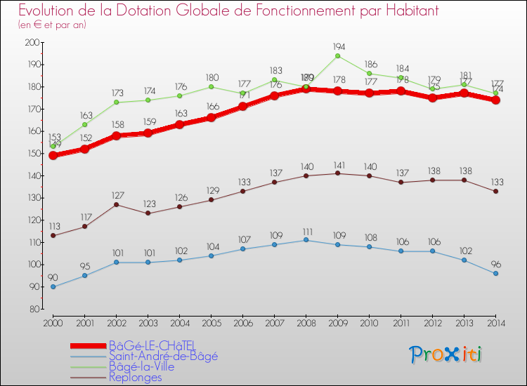 Comparaison des dotations globales de fonctionnement par habitant pour BâGé-LE-CHâTEL et les communes voisines de 2000 à 2014.