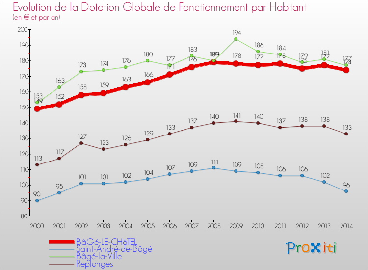 Evolution et montant de la dotation globale de fonctionnement par Habitant pour BâGé-LE-CHâTEL et les communes proches de 2000 à 2014. Comparaison des dotations globales de fonctionnement par habitant pour BâGé-LE-CHâTEL et les communes voisines de 2000 à 2014.