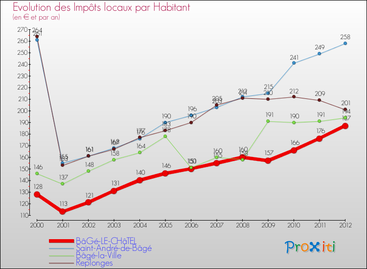 Evolution et montant des impôts locaux par Habitant pour BâGé-LE-CHâTEL et les communes proches Comparaison des impôts locaux par habitant pour BâGé-LE-CHâTEL et les communes voisines