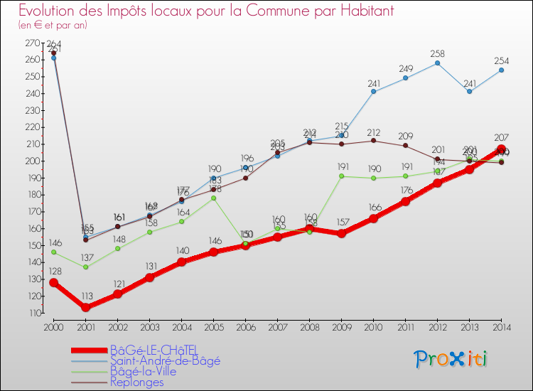 Comparaison des impôts locaux par habitant pour BâGé-LE-CHâTEL et les communes voisines de 2000 à 2014