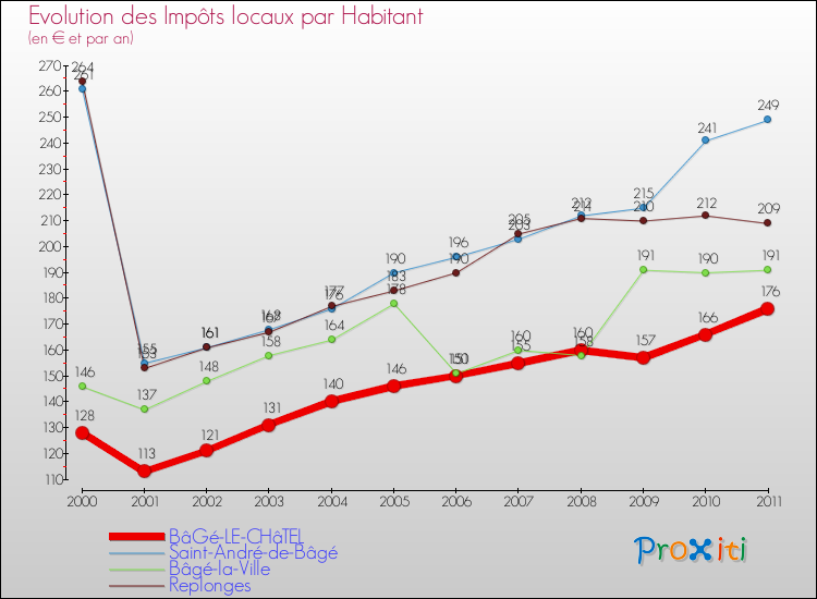 Evolution et montant des impôts locaux par Habitant pour BâGé-LE-CHâTEL et les communes proches Comparaison des impôts locaux par habitant pour BâGé-LE-CHâTEL et les communes voisines