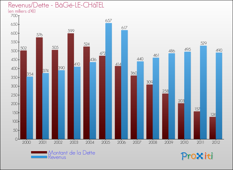 Evolution comparée de la dette et des revenus pour la commune de BâGé-LE-CHâTEL de 2000 à 2012 Comparaison de la dette et des revenus pour BâGé-LE-CHâTEL de 2000 à 2012