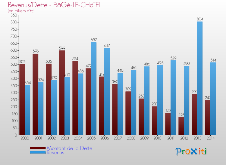 Comparaison de la dette et des revenus pour BâGé-LE-CHâTEL de 2000 à 2014