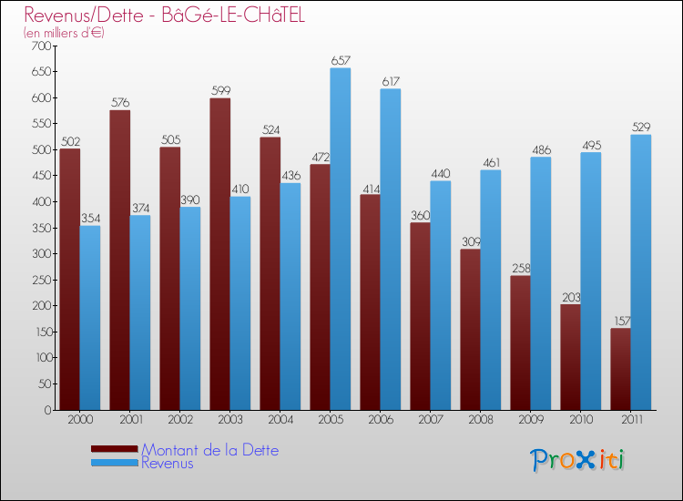 Evolution comparée de la dette et des revenus pour la commune de BâGé-LE-CHâTEL de 2000 à 2011 Comparaison de la dette et des revenus pour BâGé-LE-CHâTEL de 2000 à 2011