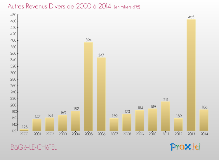 Evolution du montant des autres Revenus Divers pour BâGé-LE-CHâTEL de 2000 à 2014