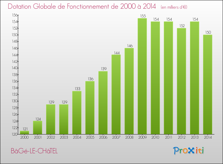 Evolution du montant de la Dotation Globale de Fonctionnement pour BâGé-LE-CHâTEL de 2000 à 2014