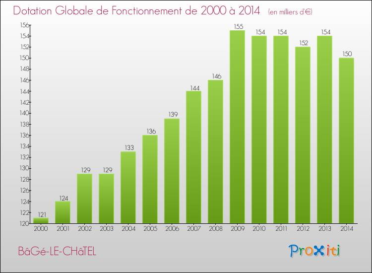 Evolution du montant de la Dotation Globale de Fonctionnement pour la commune de BâGé-LE-CHâTEL de 2000 à 2014 Evolution du montant de la Dotation Globale de Fonctionnement pour BâGé-LE-CHâTEL de 2000 à 2014