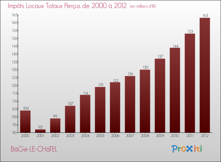 Evolution des Impôts Locaux pour la commune de BâGé-LE-CHâTEL de 2000 à 2012 Evolution des Impôts Locaux pour BâGé-LE-CHâTEL de 2000 à 2012