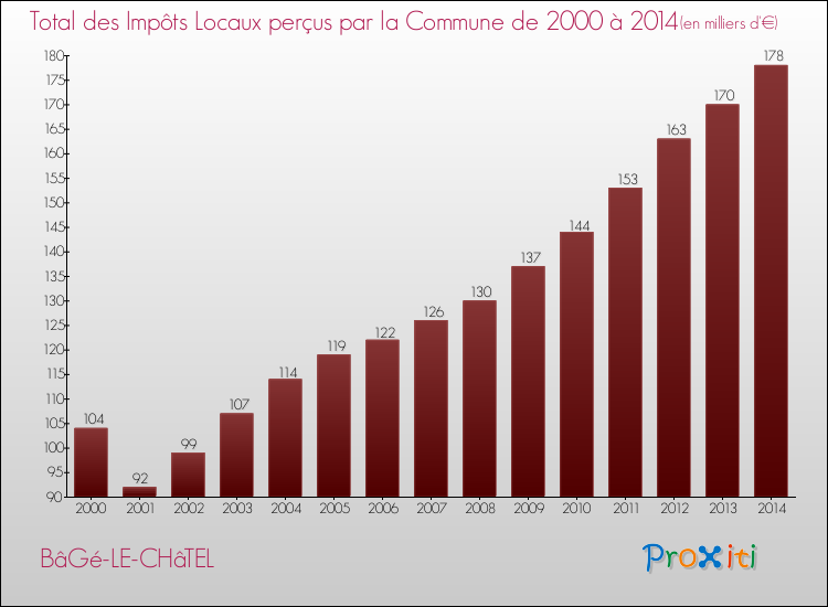 Evolution des Impôts Locaux pour BâGé-LE-CHâTEL de 2000 à 2014