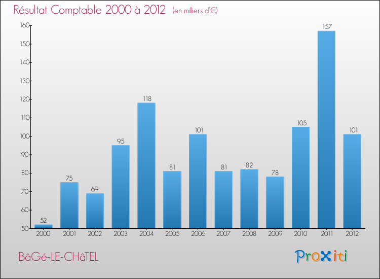 Evolution du résultat comptable pour la commune de BâGé-LE-CHâTEL de 2000 à 2012 Evolution du résultat comptable pour BâGé-LE-CHâTEL de 2000 à 2012