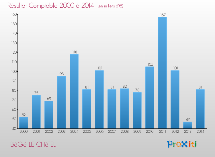 Evolution du résultat comptable pour la commune de BâGé-LE-CHâTEL de 2000 à 2014 Evolution du résultat comptable pour BâGé-LE-CHâTEL de 2000 à 2014