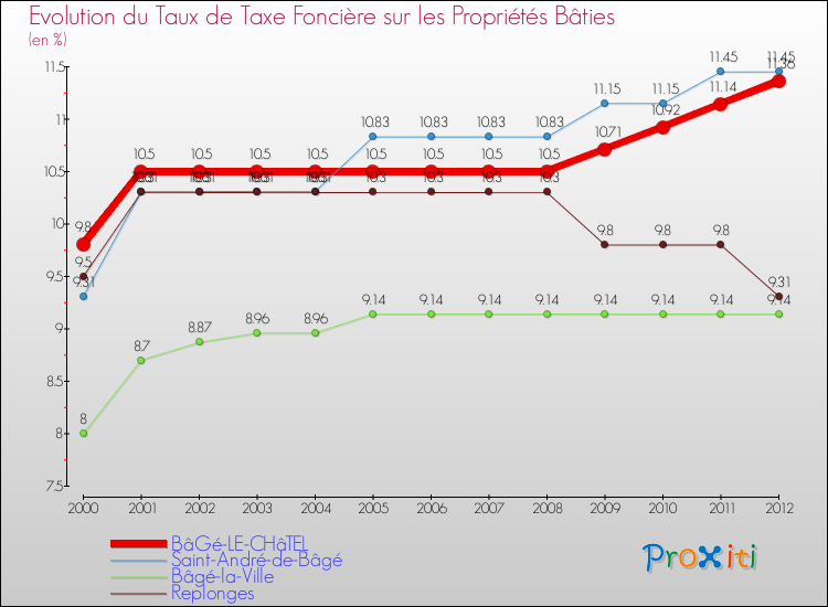 Comparaison des taux de taxe foncière sur le bati pour BâGé-LE-CHâTEL et les communes voisines de 2000 à 2012