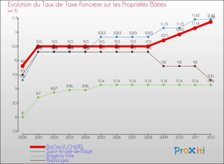 Evolution du taux de la taxe foncière sur le bati pour BâGé-LE-CHâTEL et les communes proches de 2000 à 2012 Comparaison des taux de taxe foncière sur le bati pour BâGé-LE-CHâTEL et les communes voisines de 2000 à 2012