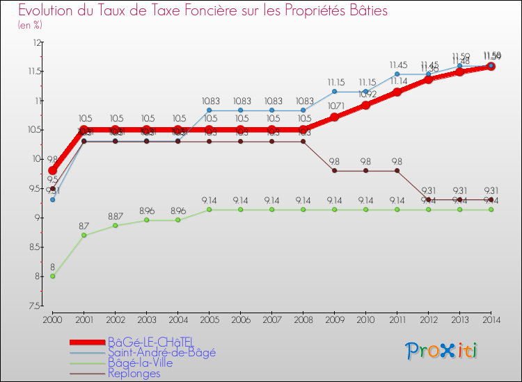 Evolution du taux de la taxe foncière sur le bati pour BâGé-LE-CHâTEL et les communes proches de 2000 à 2014 Comparaison des taux de taxe foncière sur le bati pour BâGé-LE-CHâTEL et les communes voisines de 2000 à 2014