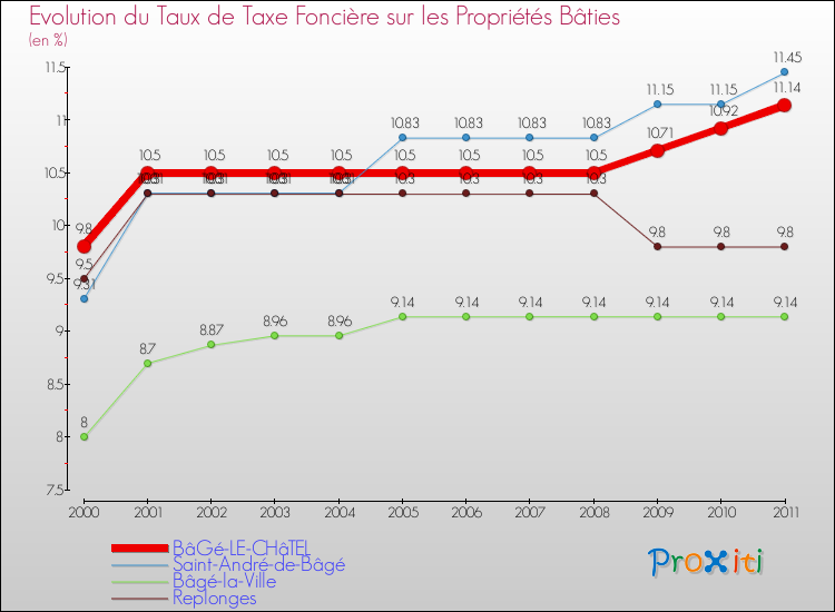 Evolution du taux de la taxe foncière sur le bati pour BâGé-LE-CHâTEL et les communes proches Comparaison des taux de taxe foncière sur le bati pour BâGé-LE-CHâTEL et les communes voisines