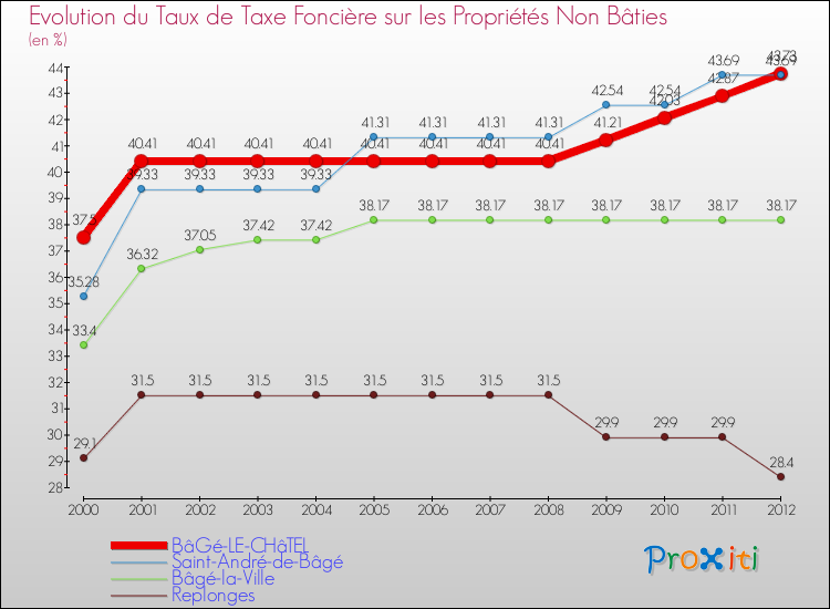 Comparaison des taux de la taxe foncière sur les immeubles et terrains non batis pour BâGé-LE-CHâTEL et les communes voisines de 2000 à 2012