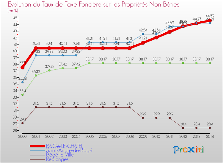 Comparaison des taux de la taxe foncière sur les immeubles et terrains non batis pour BâGé-LE-CHâTEL et les communes voisines de 2000 à 2014