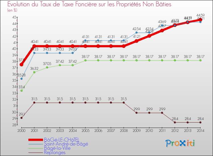 Evolution du taux de la taxe foncière sur les immeubles et terrains non batis pour BâGé-LE-CHâTEL et les communes proches de 2000 à 2014 Comparaison des taux de la taxe foncière sur les immeubles et terrains non batis pour BâGé-LE-CHâTEL et les communes voisines de 2000 à 2014