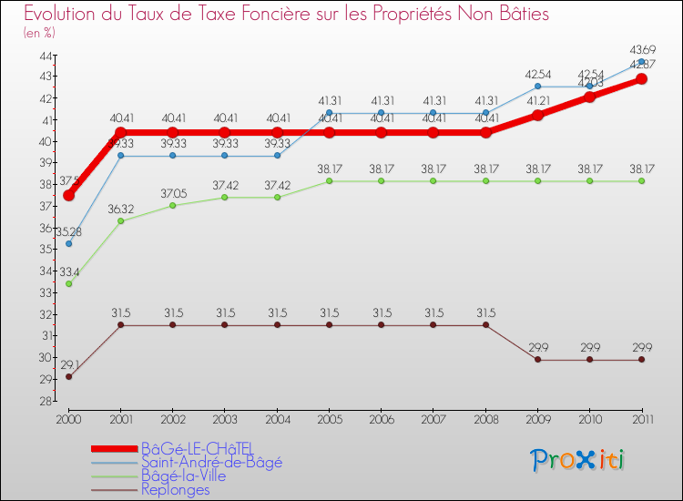 Evolution du taux de la taxe foncière sur les immeubles et terrains non batis pour BâGé-LE-CHâTEL et les communes proches Comparaison des taux de la taxe foncière sur les immeubles et terrains non batis pour BâGé-LE-CHâTEL et les communes voisines